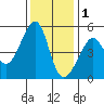 San Francisco Pier 41 tide chart for Monday, December 1, 2025