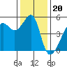 San Francisco Pier 41 tide chart for Saturday, December 20, 2025