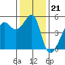 San Francisco Pier 41 tide chart for Sunday, December 21, 2025