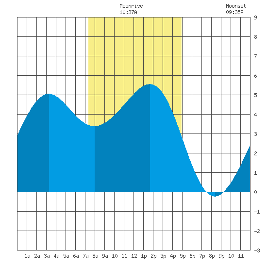 San Francisco Pier 41 tide chart for Wednesday, December 24, 2025