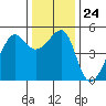 San Francisco Pier 41 tide chart for Wednesday, December 24, 2025