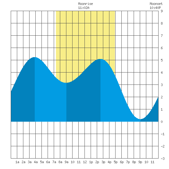 San Francisco Pier 41 tide chart for Thursday, December 25, 2025