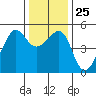 San Francisco Pier 41 tide chart for Thursday, December 25, 2025