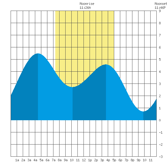 San Francisco Pier 41 tide chart for Friday, December 26, 2025
