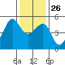 San Francisco Pier 41 tide chart for Friday, December 26, 2025