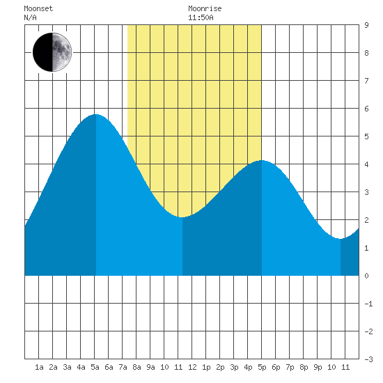 San Francisco Pier 41 tide chart for Saturday, December 27, 2025