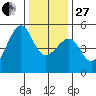 San Francisco Pier 41 tide chart for Saturday, December 27, 2025