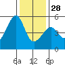 San Francisco Pier 41 tide chart for Sunday, December 28, 2025