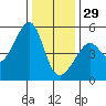 San Francisco Pier 41 tide chart for Monday, December 29, 2025
