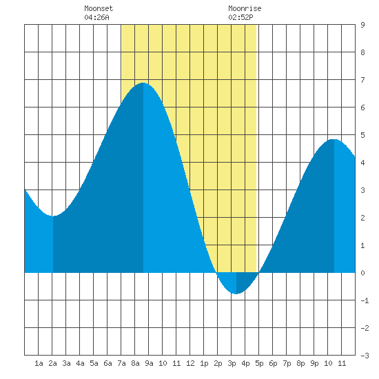 San Francisco Pier 41 tide chart for Tuesday, December 2, 2025