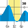 San Francisco Pier 41 tide chart for Tuesday, December 30, 2025