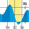 San Francisco Pier 41 tide chart for Wednesday, December 31, 2025