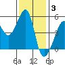 San Francisco Pier 41 tide chart for Wednesday, December 3, 2025