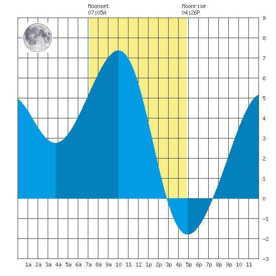 San Francisco Pier 41 tide chart for Thursday, December 4, 2025