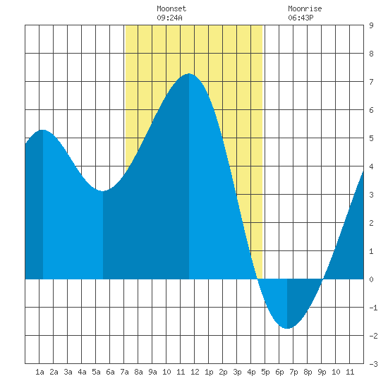 San Francisco Pier 41 tide chart for Saturday, December 6, 2025
