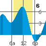 San Francisco Pier 41 tide chart for Saturday, December 6, 2025