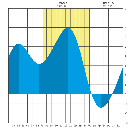 San Francisco Pier 41 tide chart for Sunday, December 7, 2025