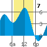San Francisco Pier 41 tide chart for Sunday, December 7, 2025