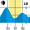 San Francisco Pier 41 tide chart for Saturday, January 10, 2026