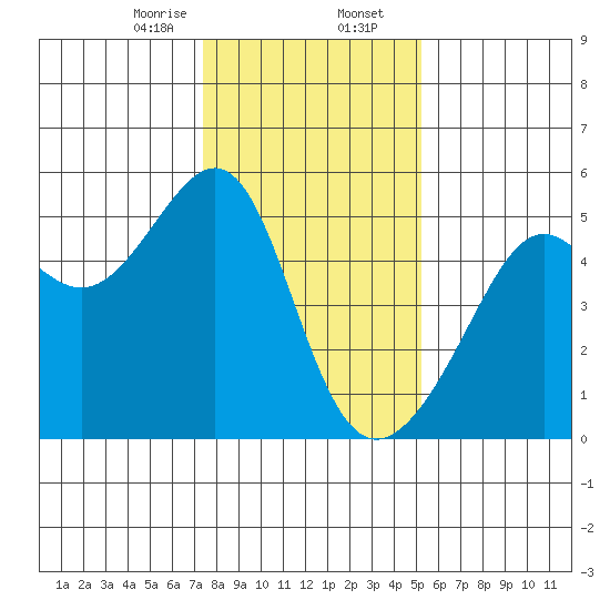 San Francisco Pier 41 tide chart for Wednesday, January 14, 2026