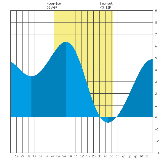 San Francisco Pier 41 tide chart for Friday, January 16, 2026