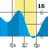 San Francisco Pier 41 tide chart for Friday, January 16, 2026