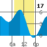 San Francisco Pier 41 tide chart for Saturday, January 17, 2026