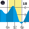 San Francisco Pier 41 tide chart for Sunday, January 18, 2026