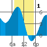 San Francisco Pier 41 tide chart for Thursday, January 1, 2026