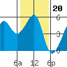 San Francisco Pier 41 tide chart for Tuesday, January 20, 2026