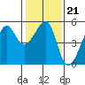 San Francisco Pier 41 tide chart for Wednesday, January 21, 2026