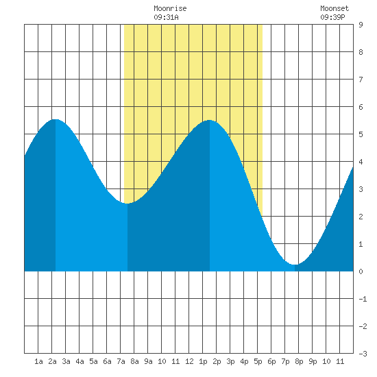 San Francisco Pier 41 tide chart for Thursday, January 22, 2026