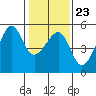 San Francisco Pier 41 tide chart for Friday, January 23, 2026