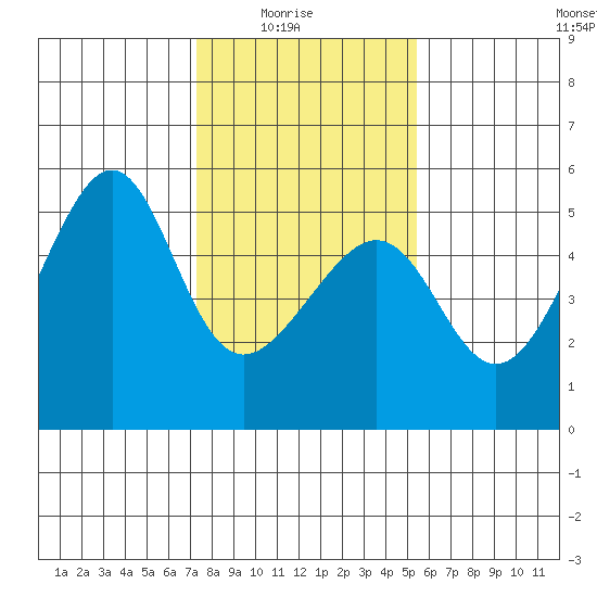 San Francisco Pier 41 tide chart for Saturday, January 24, 2026