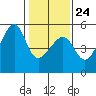 San Francisco Pier 41 tide chart for Saturday, January 24, 2026