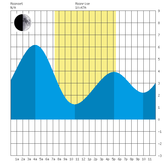 San Francisco Pier 41 tide chart for Sunday, January 25, 2026