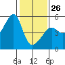San Francisco Pier 41 tide chart for Monday, January 26, 2026