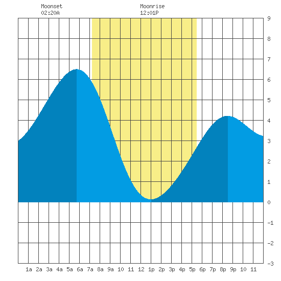 San Francisco Pier 41 tide chart for Tuesday, January 27, 2026