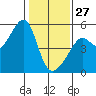 San Francisco Pier 41 tide chart for Tuesday, January 27, 2026