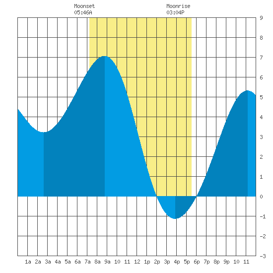 San Francisco Pier 41 tide chart for Friday, January 30, 2026