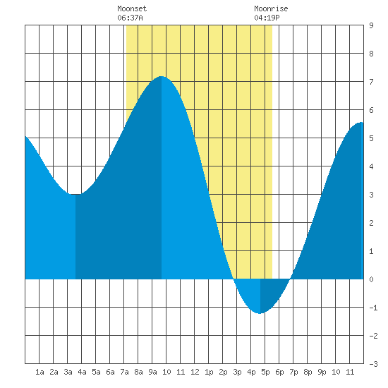 San Francisco Pier 41 tide chart for Saturday, January 31, 2026