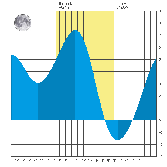 San Francisco Pier 41 tide chart for Saturday, January 3, 2026