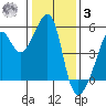 San Francisco Pier 41 tide chart for Saturday, January 3, 2026