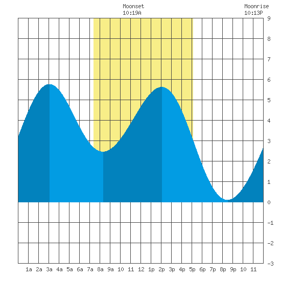 San Francisco Pier 41 tide chart for Wednesday, January 7, 2026