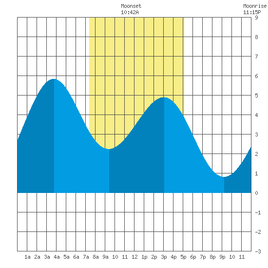 San Francisco Pier 41 tide chart for Thursday, January 8, 2026