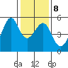 San Francisco Pier 41 tide chart for Thursday, January 8, 2026