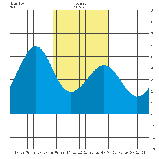San Francisco Pier 41 tide chart for Friday, January 9, 2026