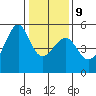 San Francisco Pier 41 tide chart for Friday, January 9, 2026