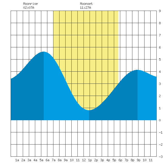 San Francisco Pier 41 tide chart for Tuesday, February 10, 2026