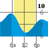 San Francisco Pier 41 tide chart for Tuesday, February 10, 2026